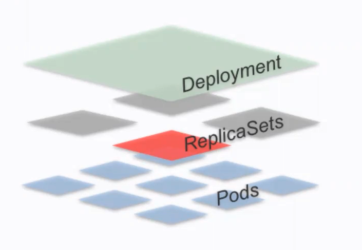 deployment
